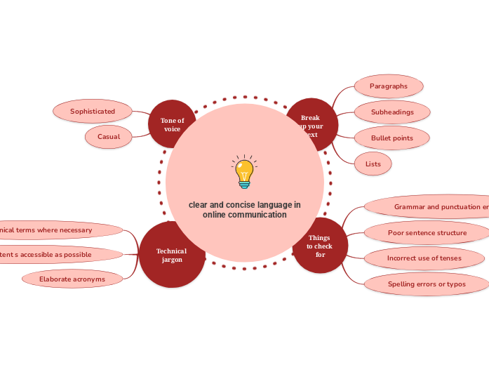 Clear and concise language in online commu mind map